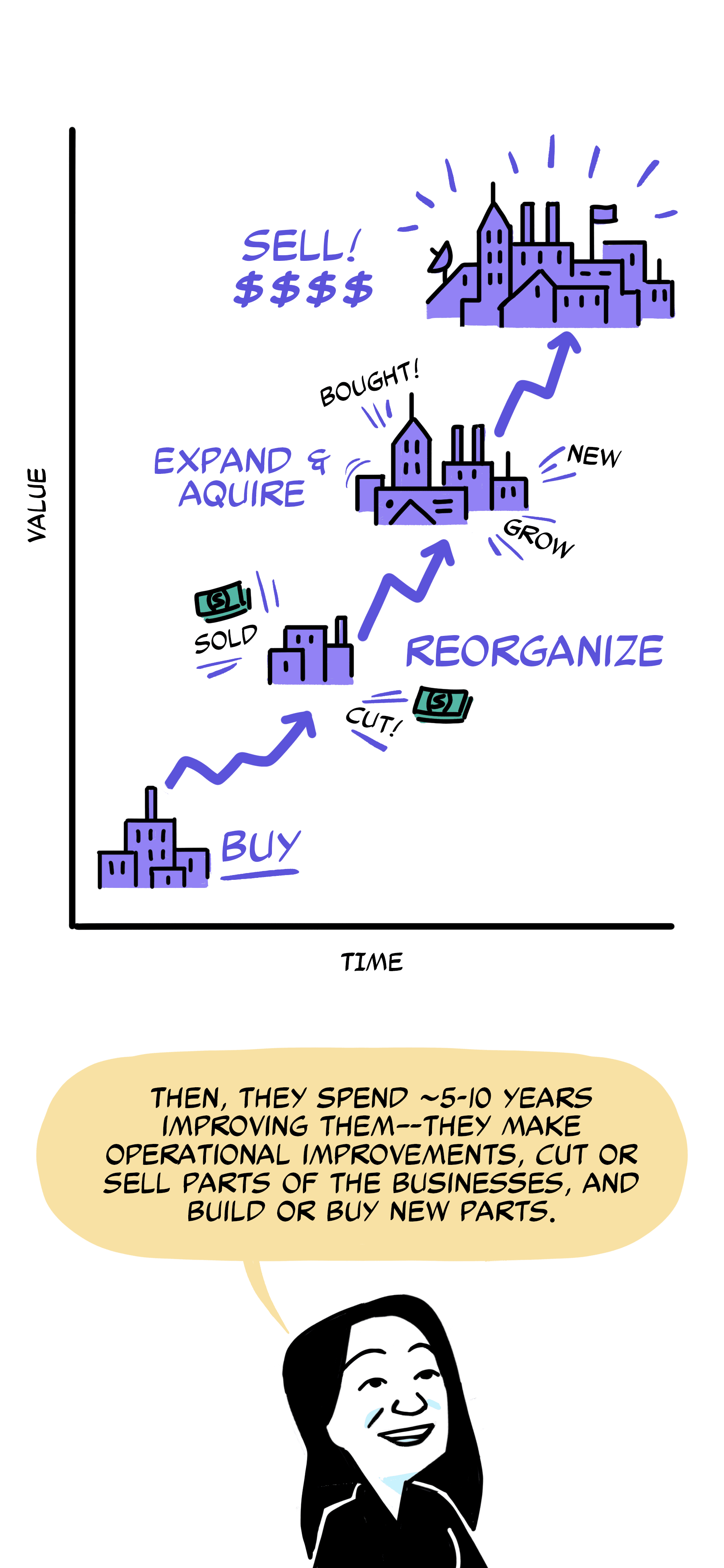 Investment timeline & value chart