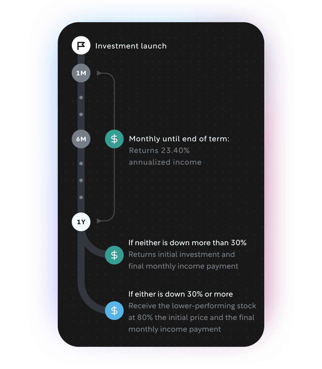 Timeline showing returns over 1 year