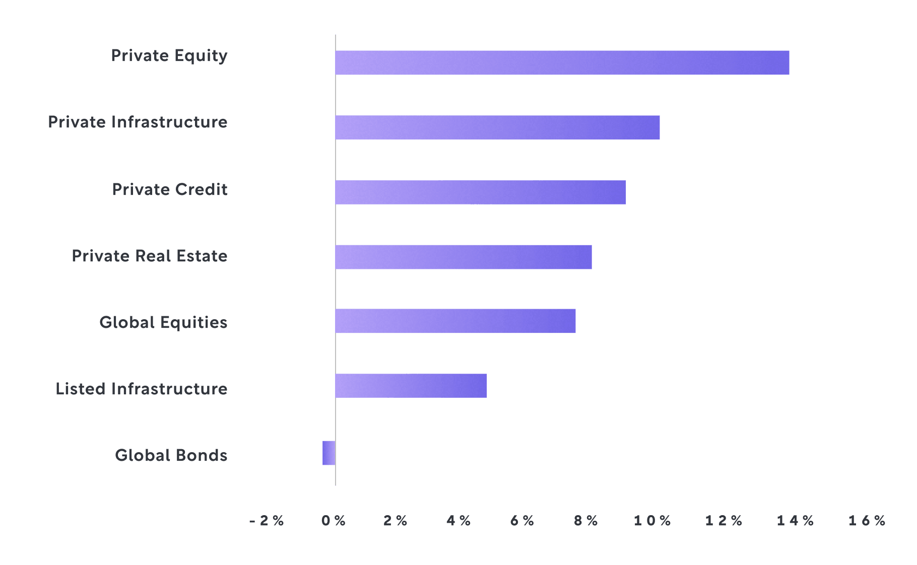 Private Infrastructure Chart 1