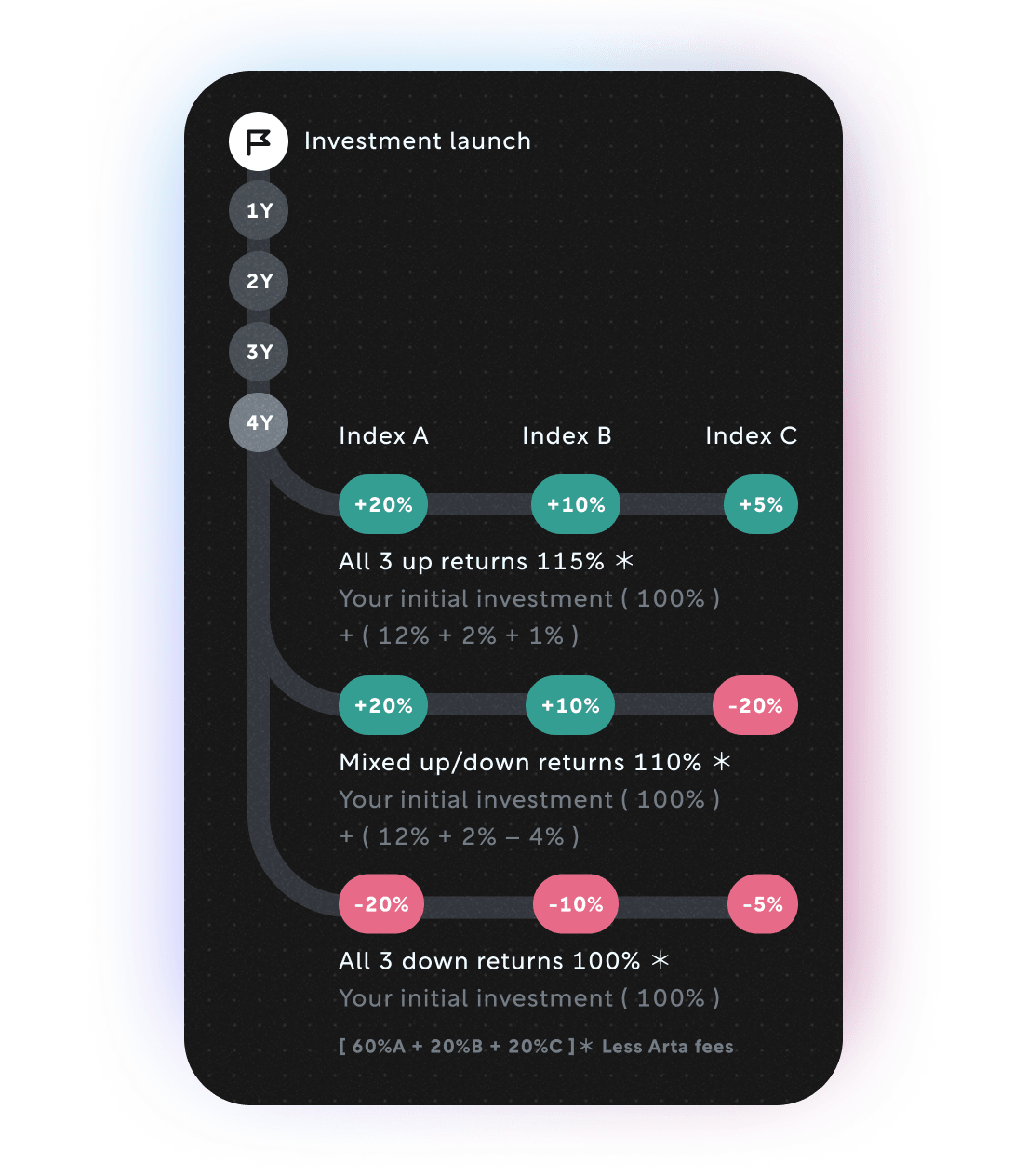 Timeline showing returns over a 4 years period