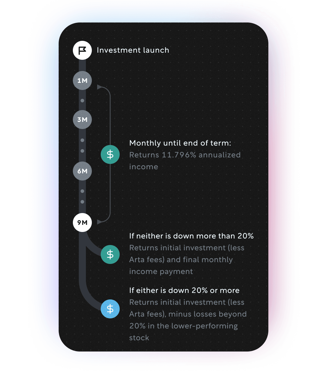 Timeline showing returns over a 9 month period