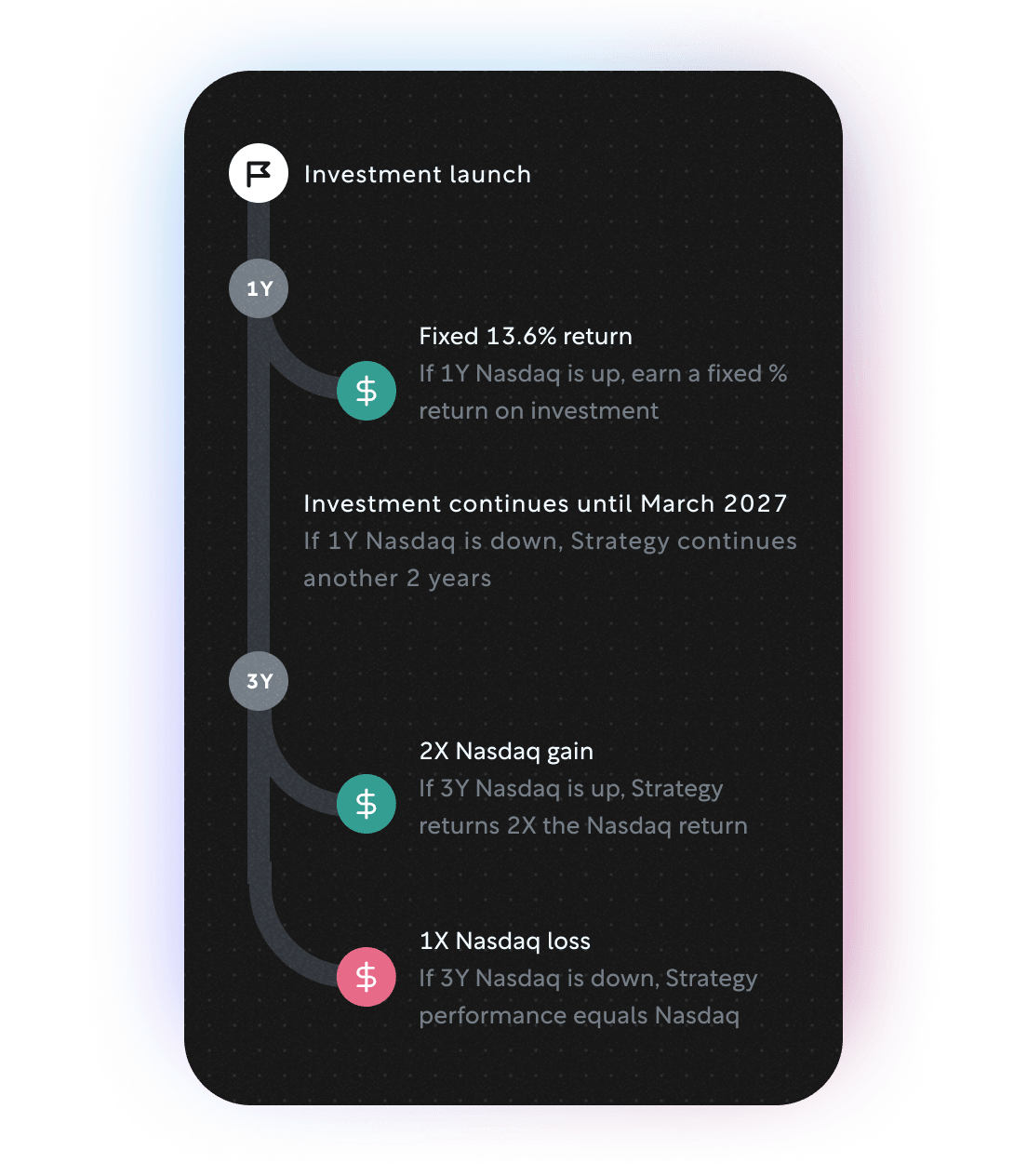 Timeline showing returns over a 1 and 3 years period