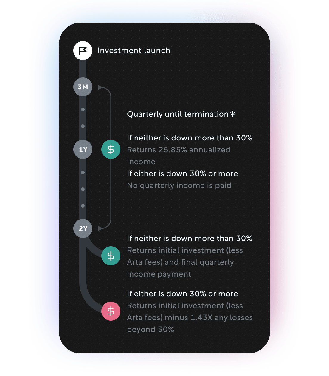 Timeline showing returns over a 4 years period