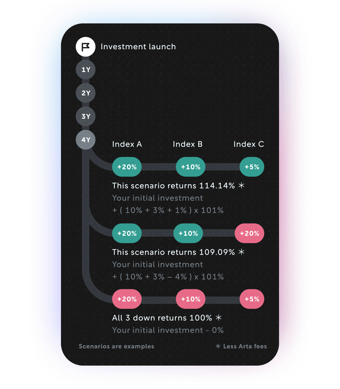 Timeline showing returns over a 4 years period