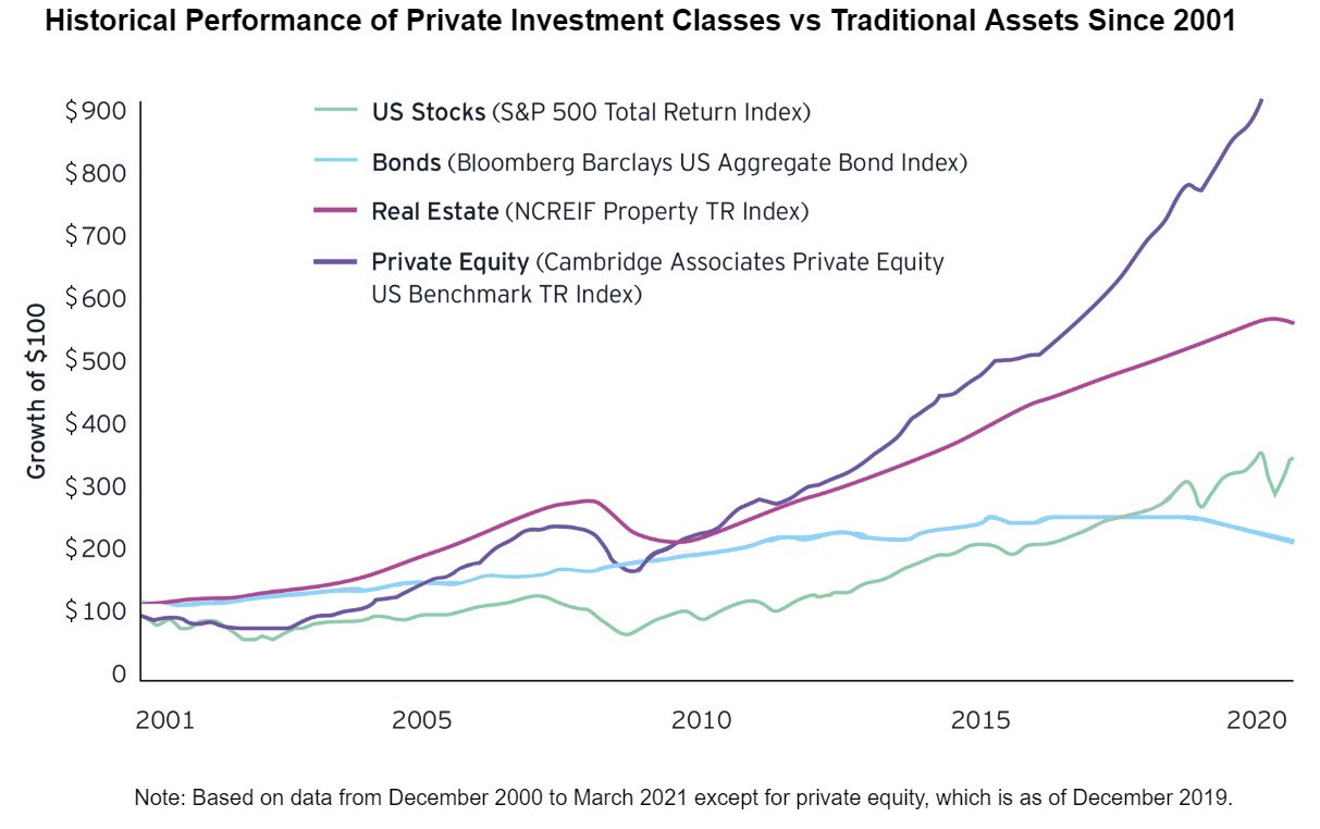 Historical Performance of Private Investment Classes vs Traditional Assets Since 2001 chart