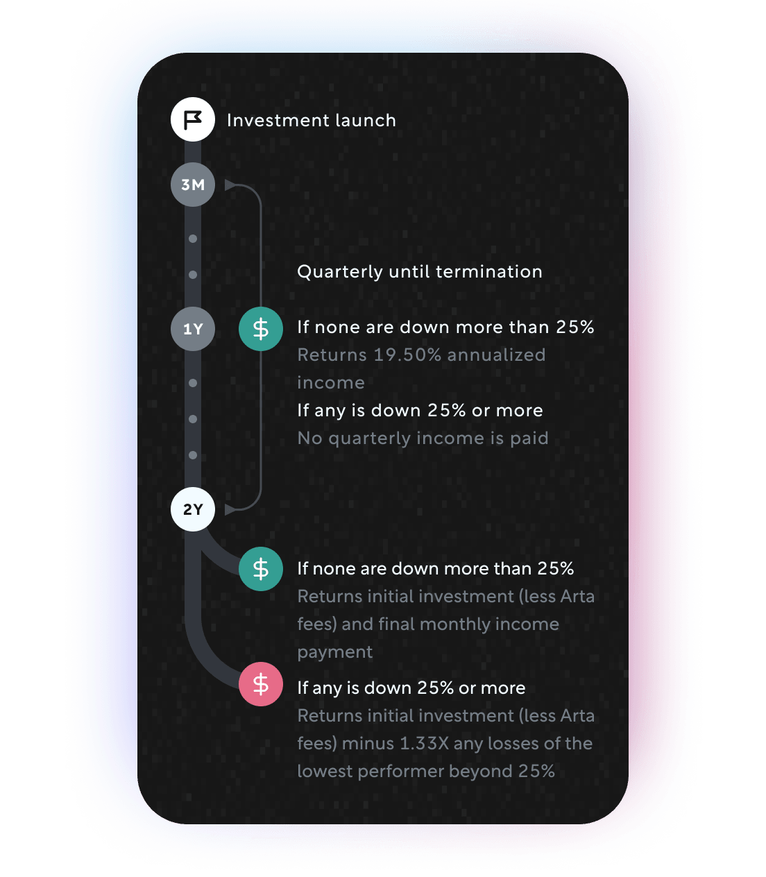 Timeline showing returns over a 2 years period