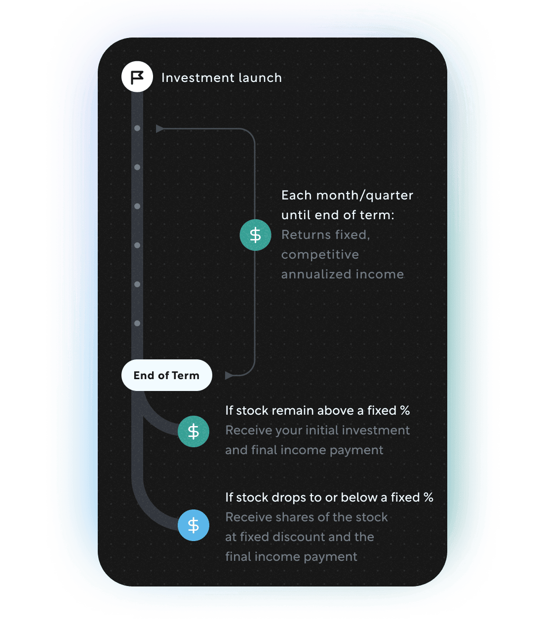 Timeline showing returns over 1 to 3 years