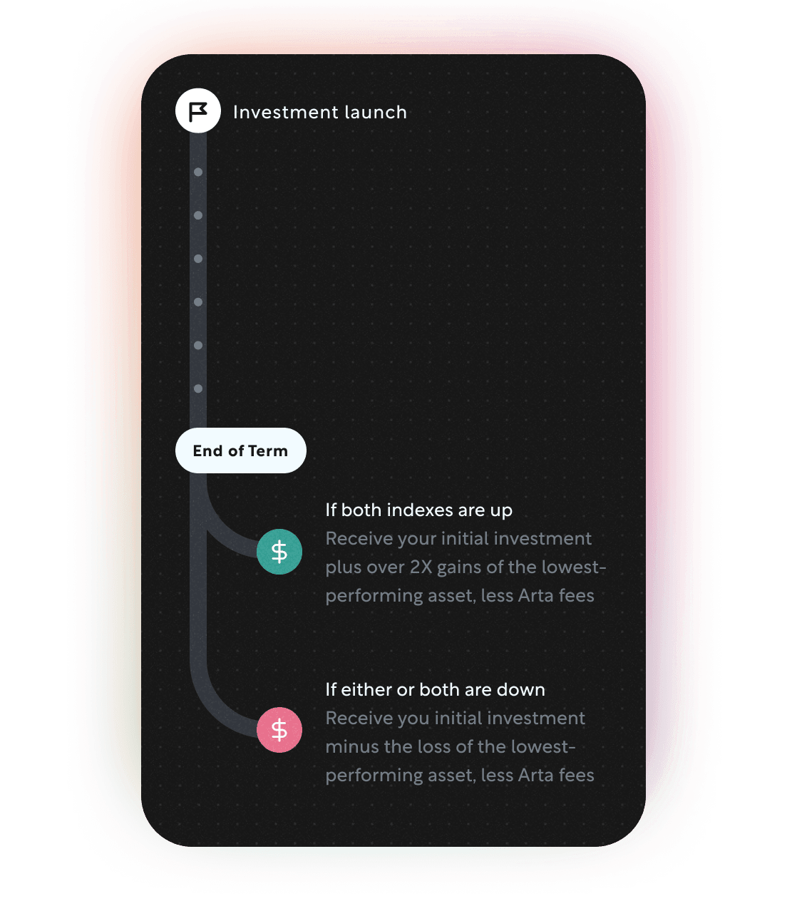 Timeline showing returns over a 1 year period