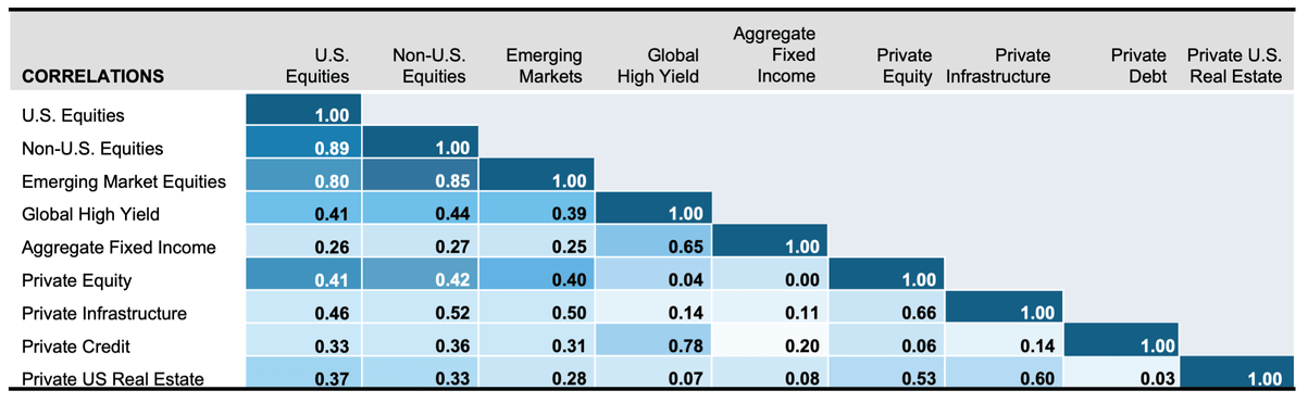 Correlation Matrix Risk Diversification For illustrative purposes only.